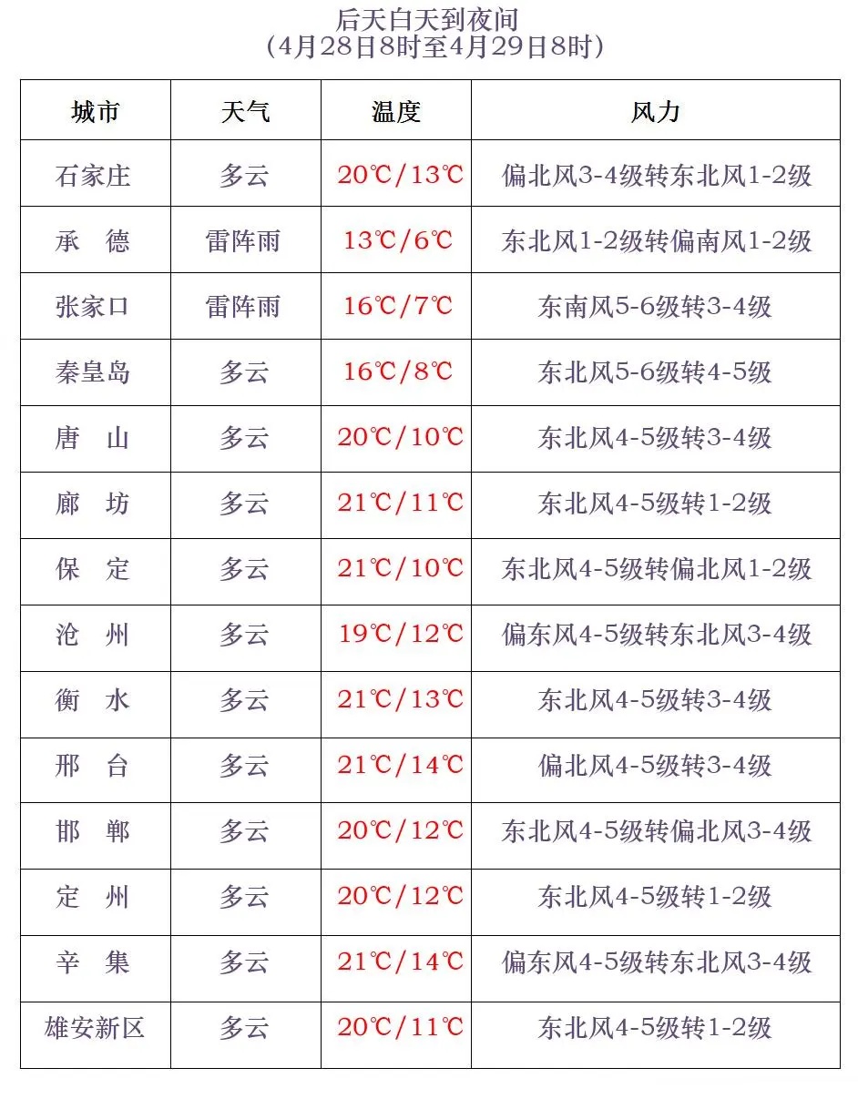 中到大雨+冰雹！今起，河北大范围降雨来袭！注意防范……
