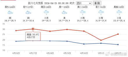 重返30℃！四川的夏天走了又回来了
