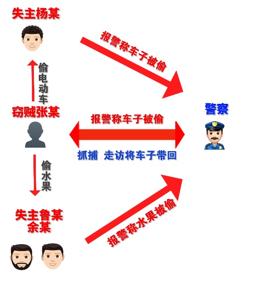 “人才”！骑着偷来的电动车去偷水果，还报了警……