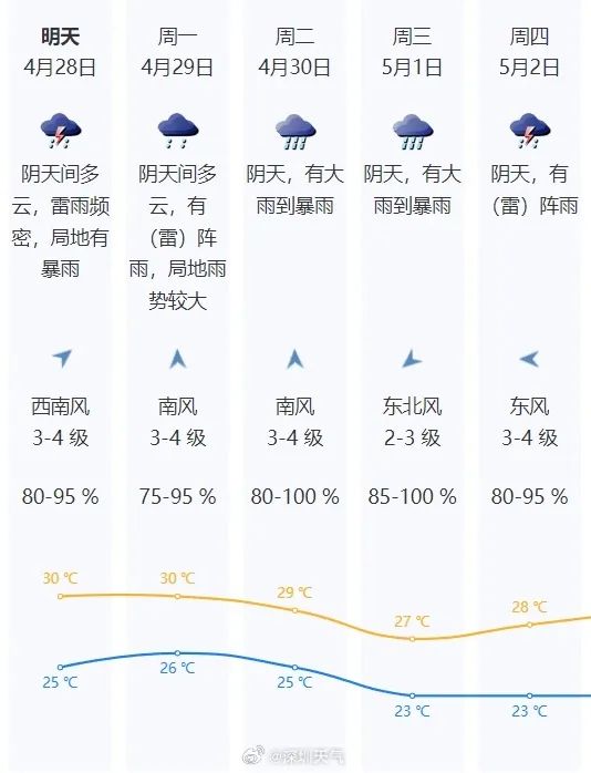 冲上热搜！广州惊现龙卷风，多地下冰雹！至于深圳天气……