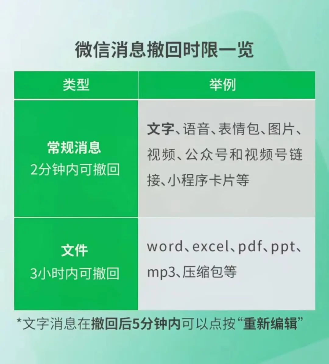 热搜第一！微信：文件3小时内可撤回，常规消息2分钟！更多隐藏使用技能→