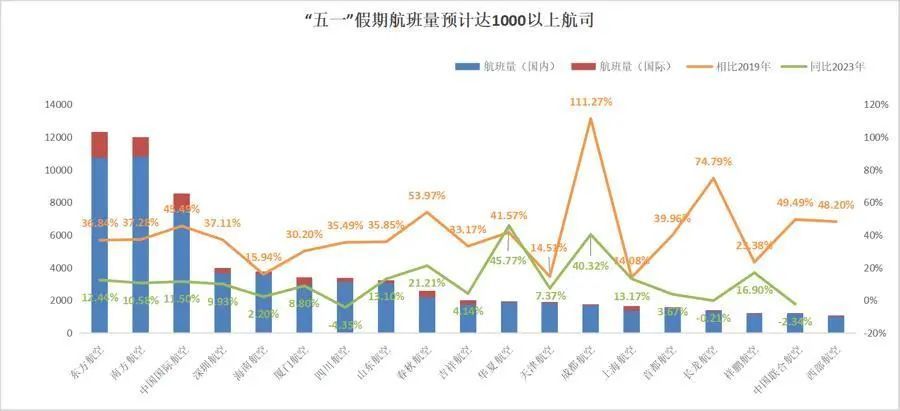 “五一”机票价格临时跳水，上海出发仍可“捡漏”！冲吗？