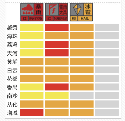立即停止户外活动和作业！广州多区红色预警生效，致灾风险极高！