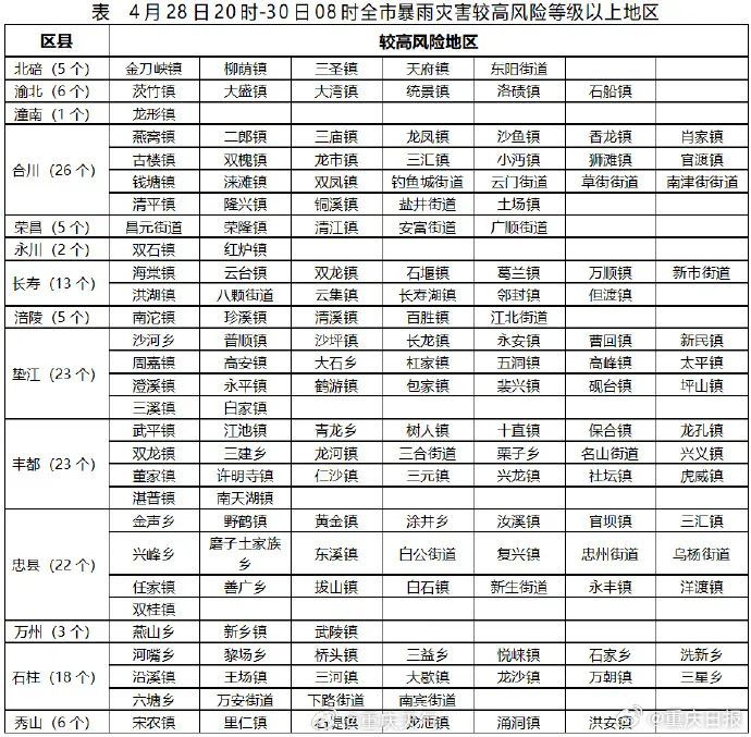 重庆人准备好！就在今晚，暴雨、雷电、大风要来了