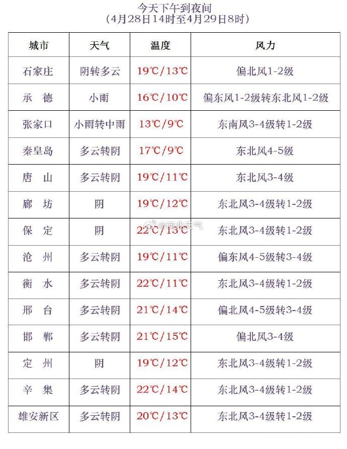 河北1地暴雪预警!中到大雨+暴雨,就在今天→ 河北1地暴雪预警!中到大雨+暴雨,就在今天→