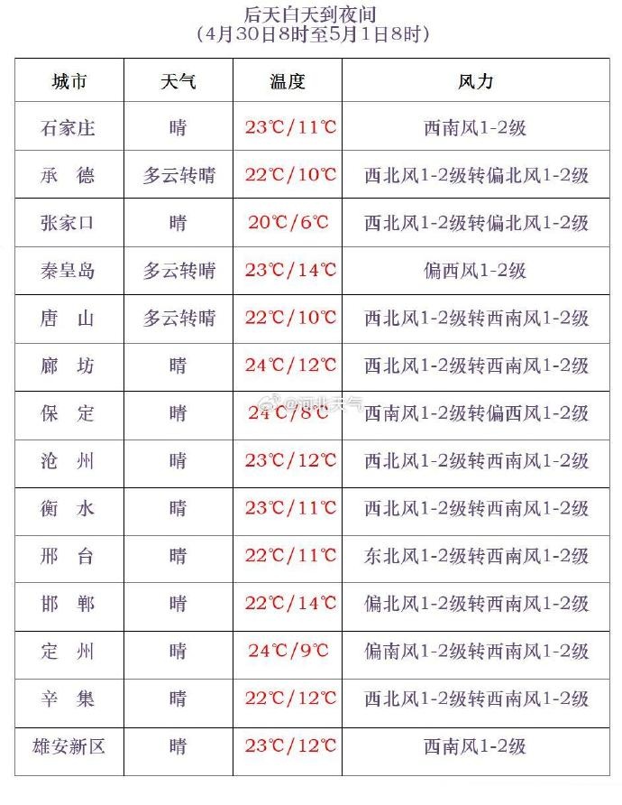 河北1地暴雪预警!中到大雨+暴雨,就在今天→ 河北1地暴雪预警!中到大雨+暴雨,就在今天→