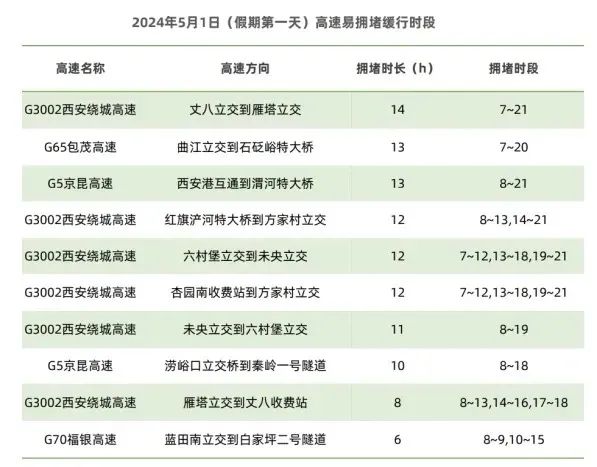 西安公安交警发布“五·一”假期交通出行预判