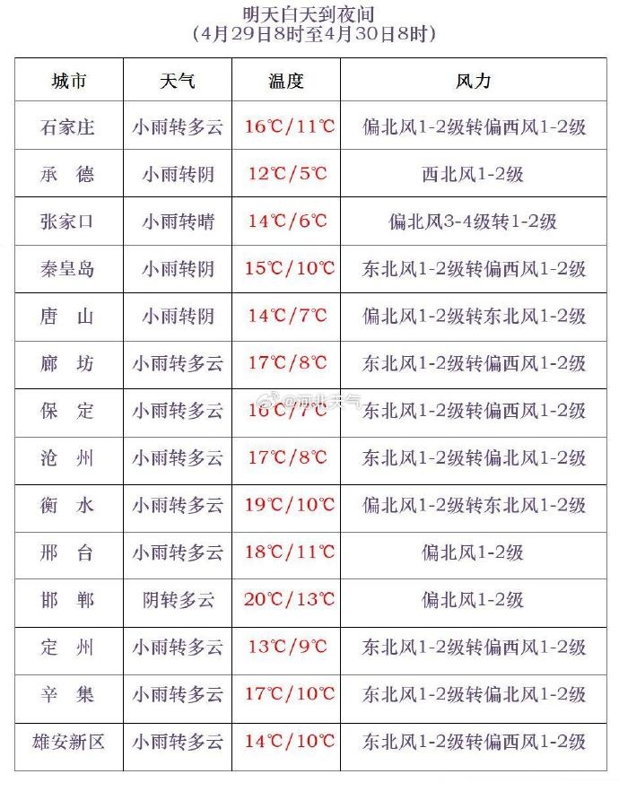 河北1地暴雪预警!中到大雨+暴雨,就在今天→ 河北1地暴雪预警!中到大雨+暴雨,就在今天→