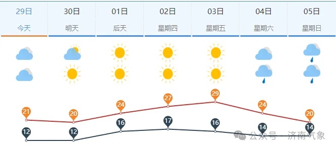 局部大雨+大风，山东“五一”天气出炉