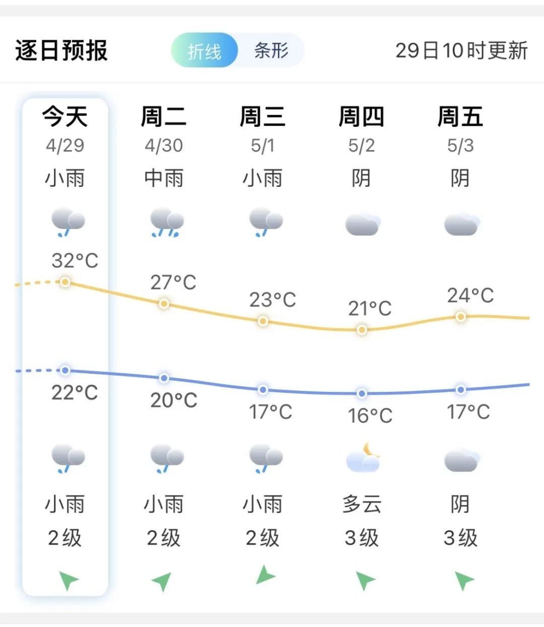 暴雨！强对流！福建紧急预警！福州“五一”将……