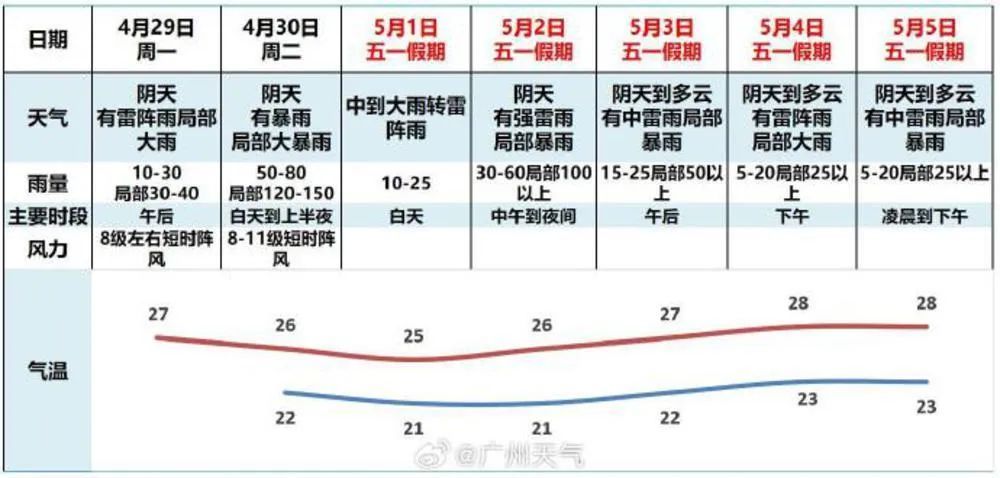 今晚，广东将再迎一波“雷雨+大风+冰雹”！“五一”假期最新天气预测