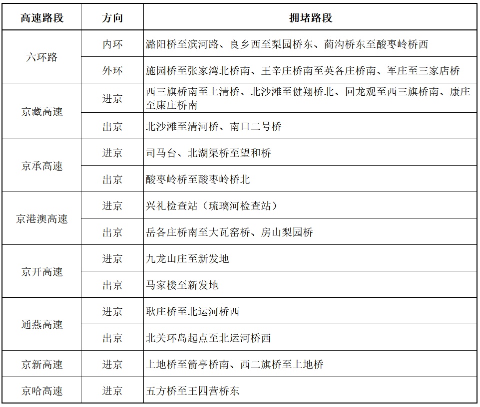 北京哪些道路最易拥堵？出行高峰在何时？“五一”出行指南来了！