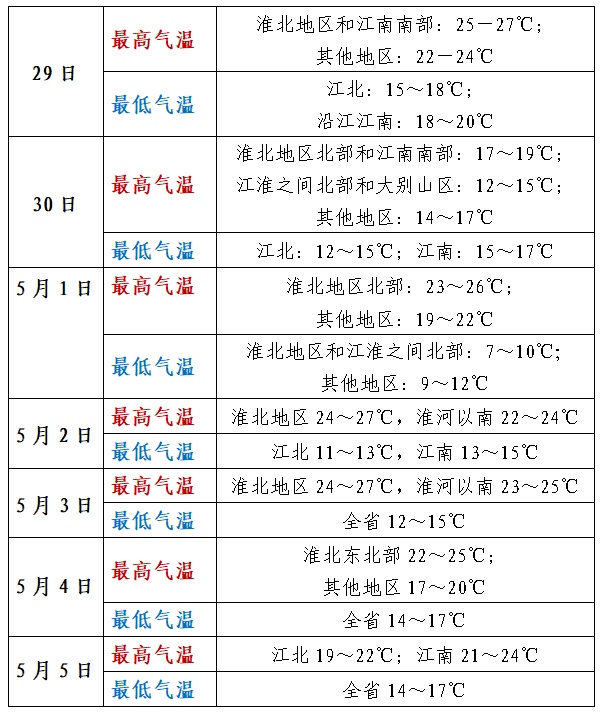 局部暴雨、有降温！“五一”假期安徽天气预报来了