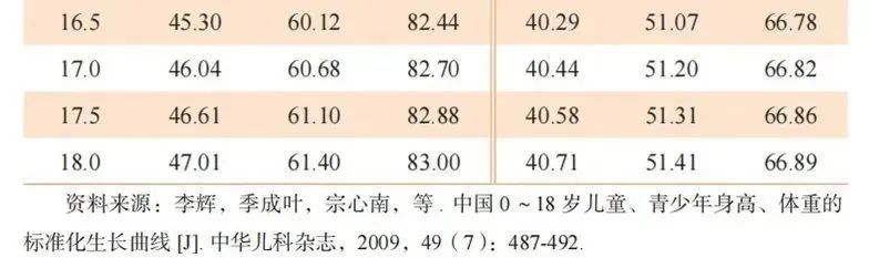 孩子体重增长有啥规律？