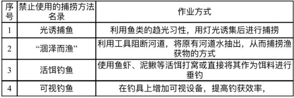 禁渔期的涪江河边，3男子因用泥鳅钓鱼被抓！