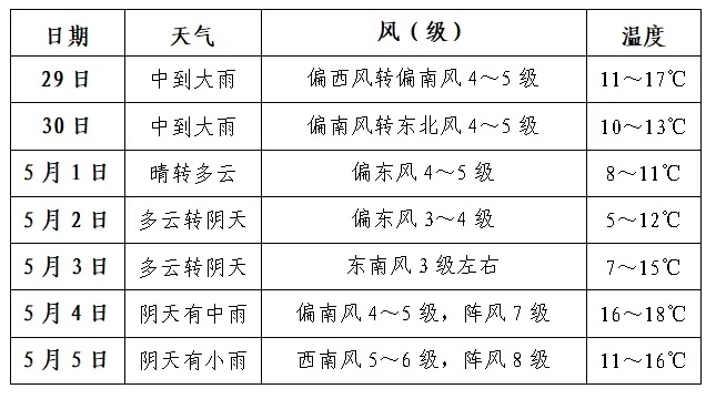 局部暴雨！安徽“五一”天气出炉！降温又下雨！
