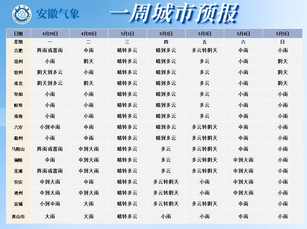 局部暴雨！安徽“五一”天气出炉！降温又下雨！