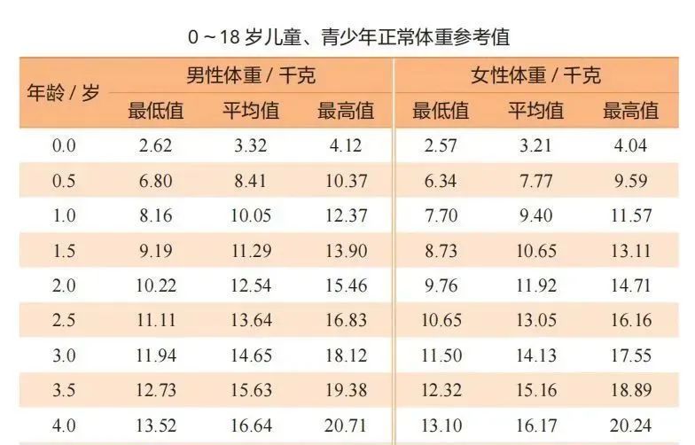 孩子体重增长有啥规律？