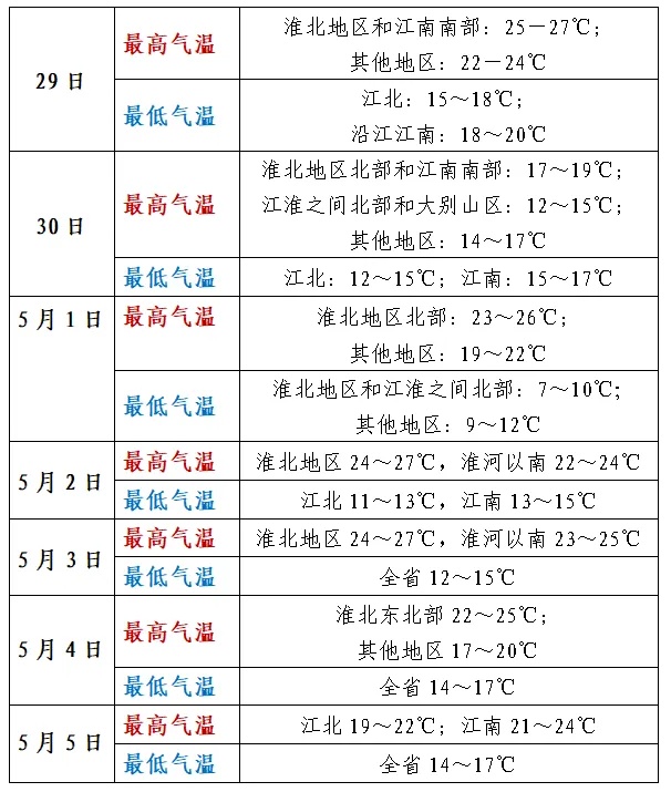 局部暴雨！安徽“五一”天气出炉！降温又下雨！