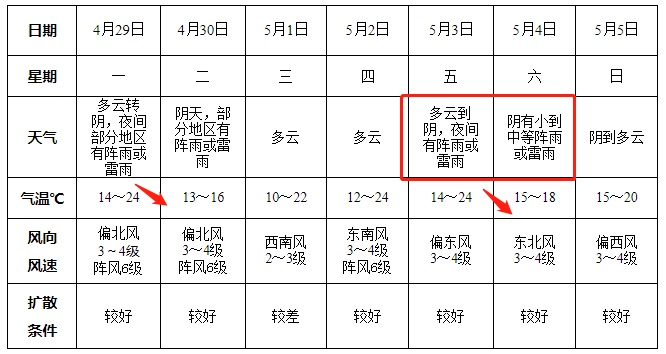 局部暴雨！安徽“五一”天气出炉！降温又下雨！