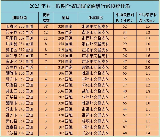 五一节前下班倒计时，路上已经开始堵成红色了？多地网友晒路况