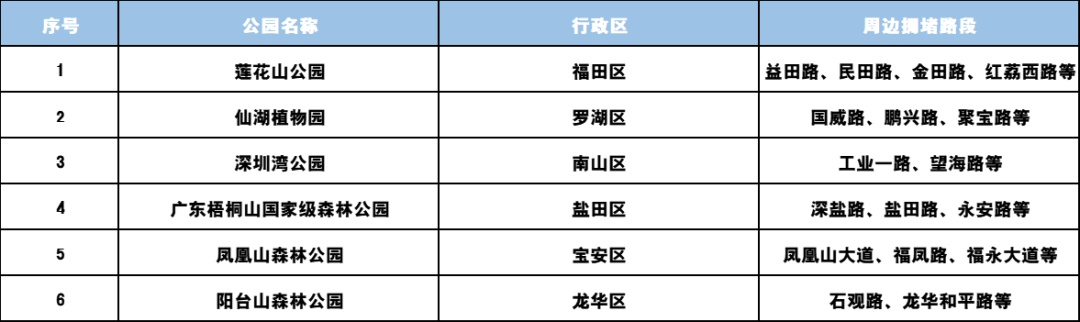连续5天免费！离深高峰预计在……