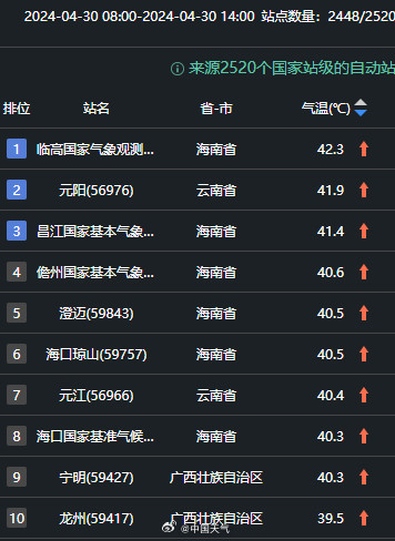 41℃!海口41℃刷新1951年来最高气温纪录 41℃!海口41℃刷新1951年来最高气温纪录