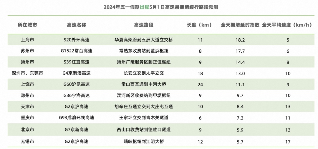 这里堵车全国第一！“五一”假期出行先看这份攻略