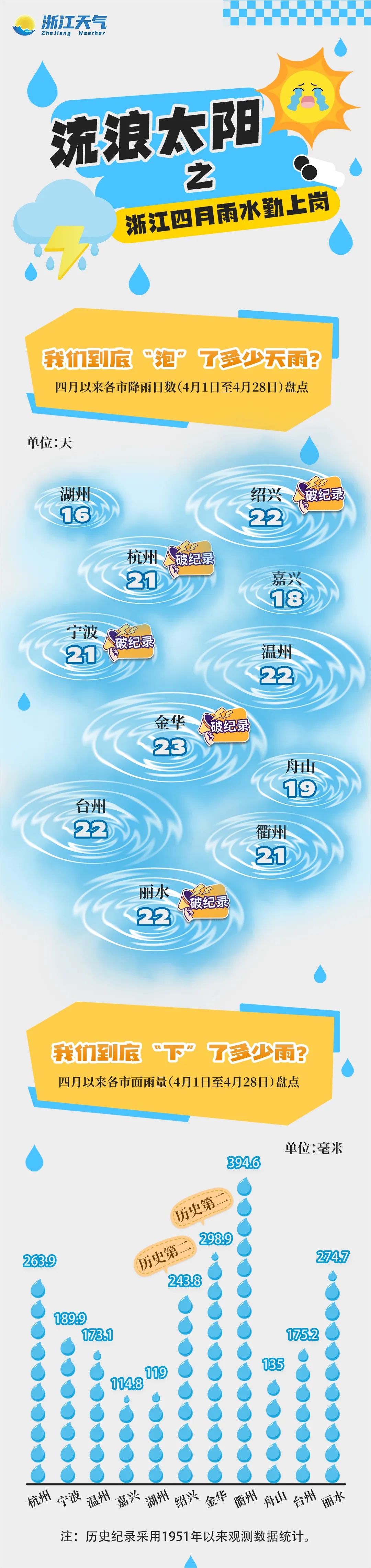 太猛！已出现11级大风+个别大暴雨！浙江128条预警齐发！假期天气最新预报