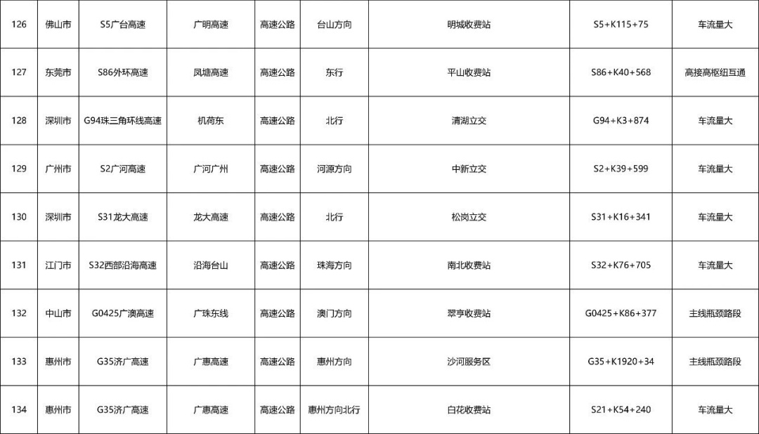 广州“五一”假期首波出行高峰来了!易拥堵点公布,多地门票售罄,紧急提醒→ 广州“五一”假期首波出行高峰来了!易拥堵点公布,多地门票售罄,紧急提醒→