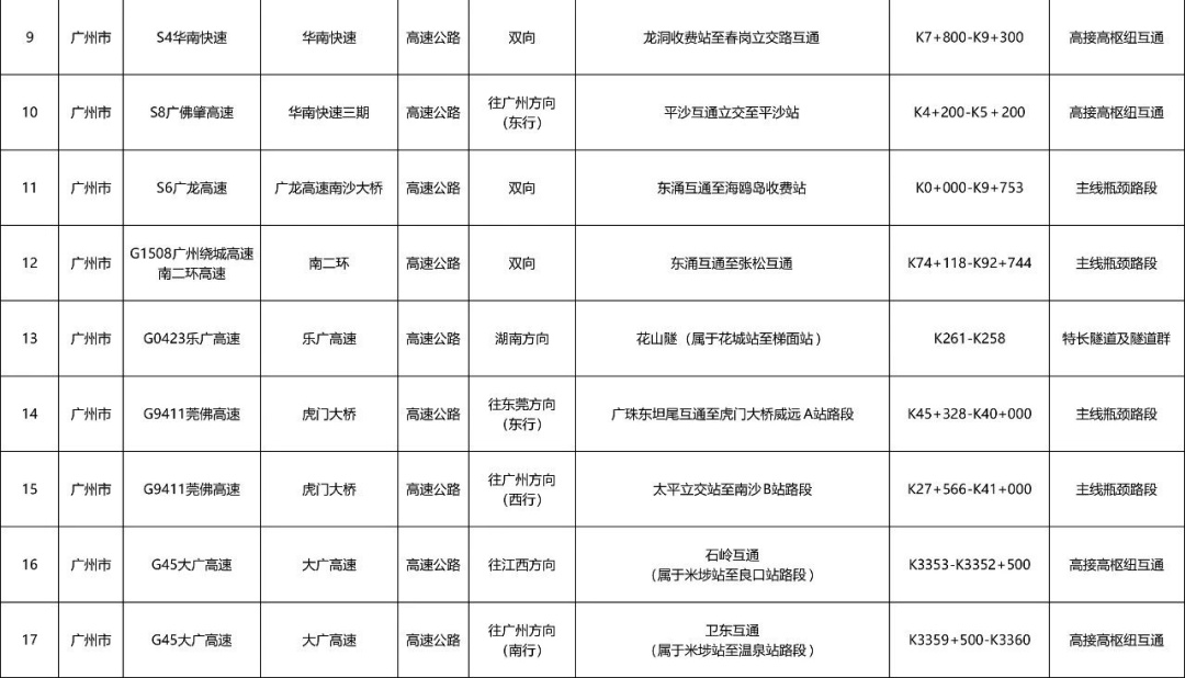 广州“五一”假期首波出行高峰来了!易拥堵点公布,多地门票售罄,紧急提醒→ 广州“五一”假期首波出行高峰来了!易拥堵点公布,多地门票售罄,紧急提醒→