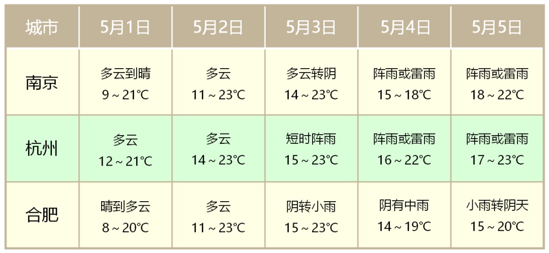 注意！上海今天大雨+降温 "五一"天气将明显变化