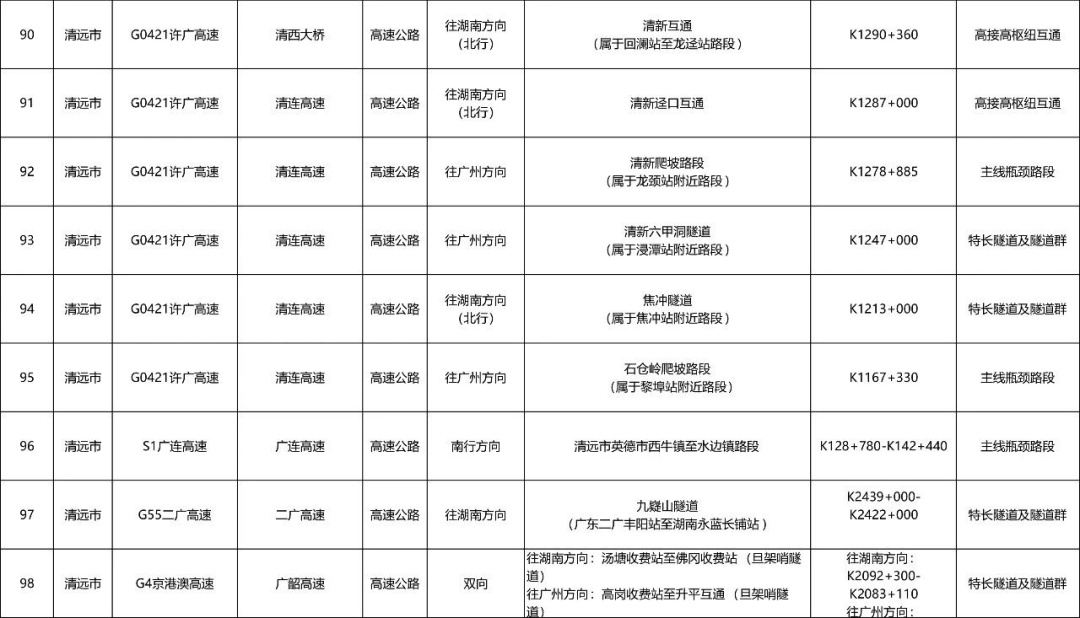 广州“五一”假期首波出行高峰来了!易拥堵点公布,多地门票售罄,紧急提醒→ 广州“五一”假期首波出行高峰来了!易拥堵点公布,多地门票售罄,紧急提醒→