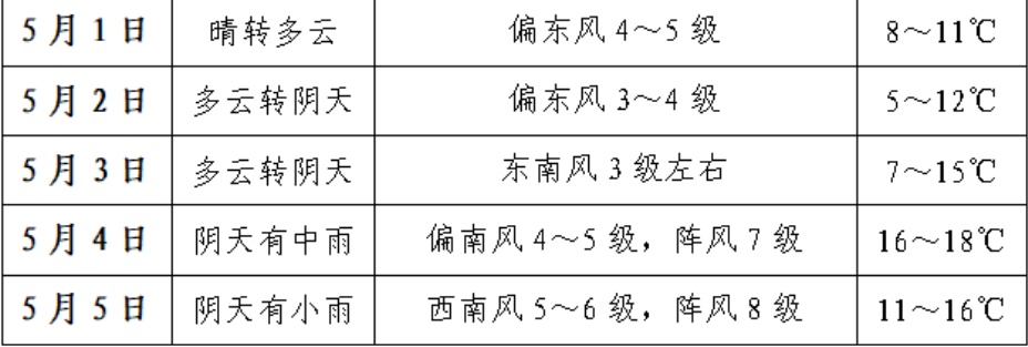 大雨暴雨五一假期抵安徽