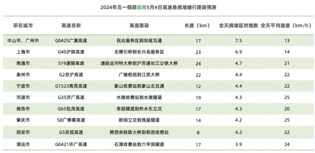 这里堵车全国第一！“五一”假期出行先看这份攻略