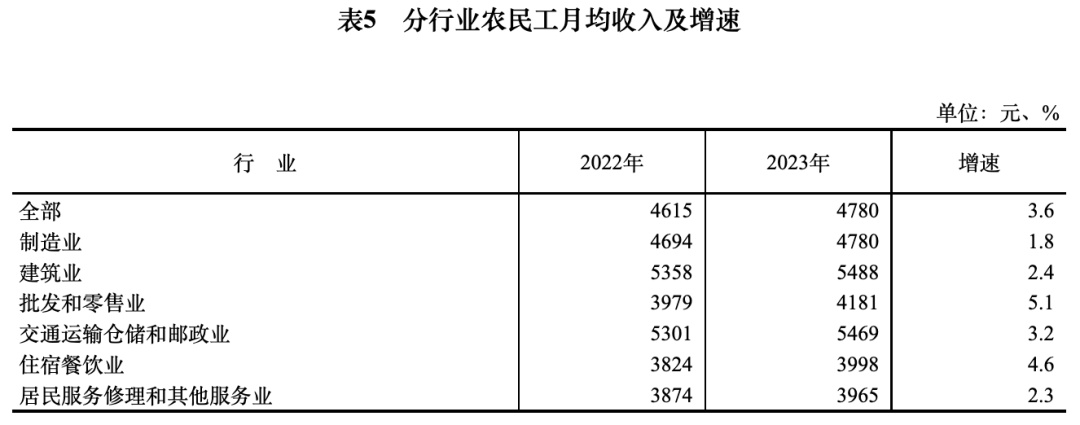 2.97亿农民工收入涨了，过半在干这件事