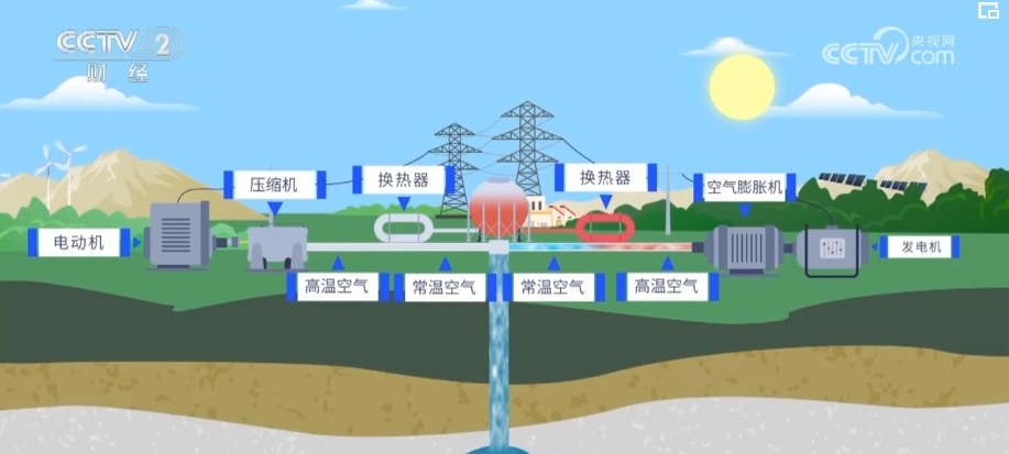 千亿级产业链!我国新能源消纳能力提高 压缩空气储能项目强势增长 千亿级产业链!我国新能源消纳能力提高 压缩空气储能项目强势增长