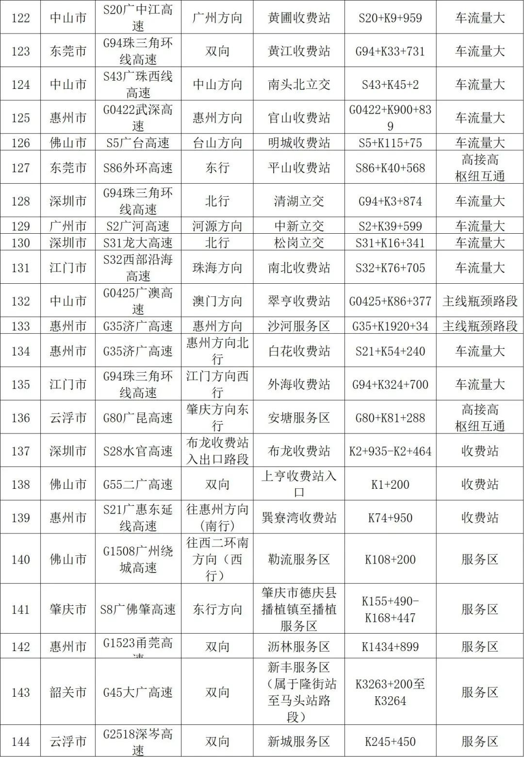 今天14时开始，涉广州这些路段！交警提醒