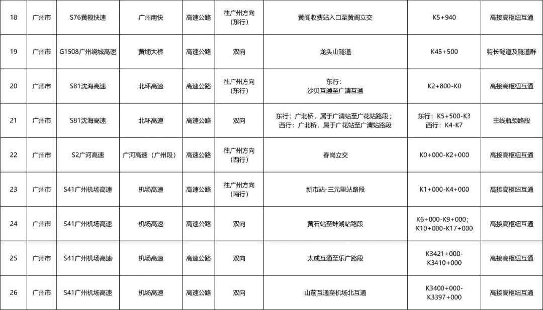 广州“五一”假期首波出行高峰来了!易拥堵点公布,多地门票售罄,紧急提醒→ 广州“五一”假期首波出行高峰来了!易拥堵点公布,多地门票售罄,紧急提醒→