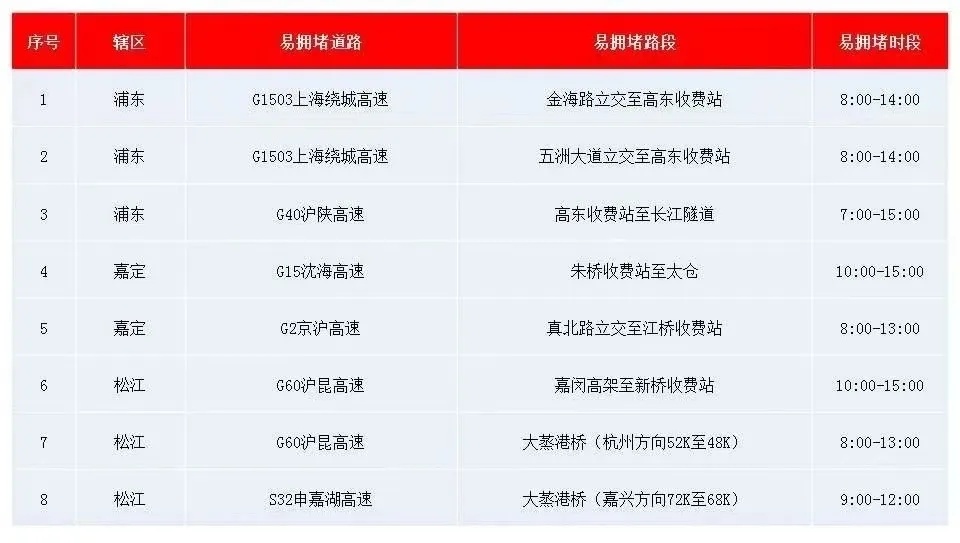 堵在路上没?暴雨+大风+降温+出城高峰同步抵达上海 堵在路上没?暴雨+大风+降温+出城高峰同步抵达上海