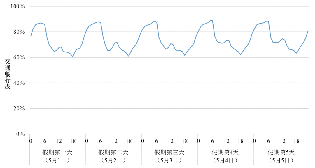 连续5天免费！离深高峰预计在……
