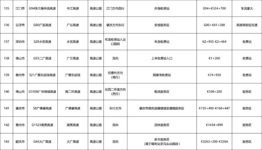 广州“五一”假期首波出行高峰来了!易拥堵点公布,多地门票售罄,紧急提醒→ 广州“五一”假期首波出行高峰来了!易拥堵点公布,多地门票售罄,紧急提醒→