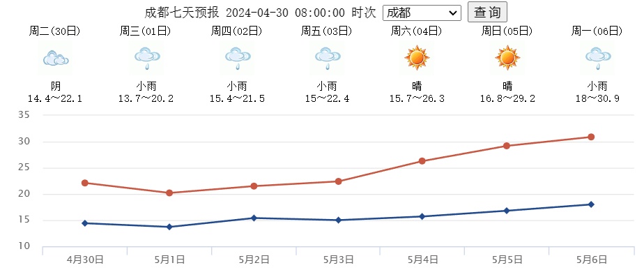 放5天假，下4天雨！四川人的“五一”假期有点湿哒哒……