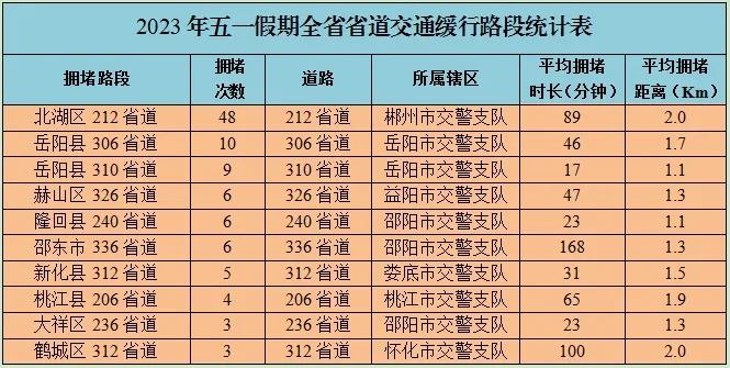 五一节前下班倒计时，路上已经开始堵成红色了？多地网友晒路况