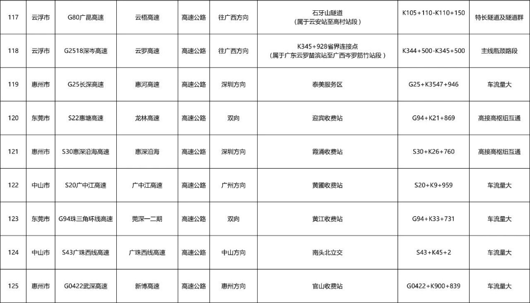 广州“五一”假期首波出行高峰来了!易拥堵点公布,多地门票售罄,紧急提醒→ 广州“五一”假期首波出行高峰来了!易拥堵点公布,多地门票售罄,紧急提醒→