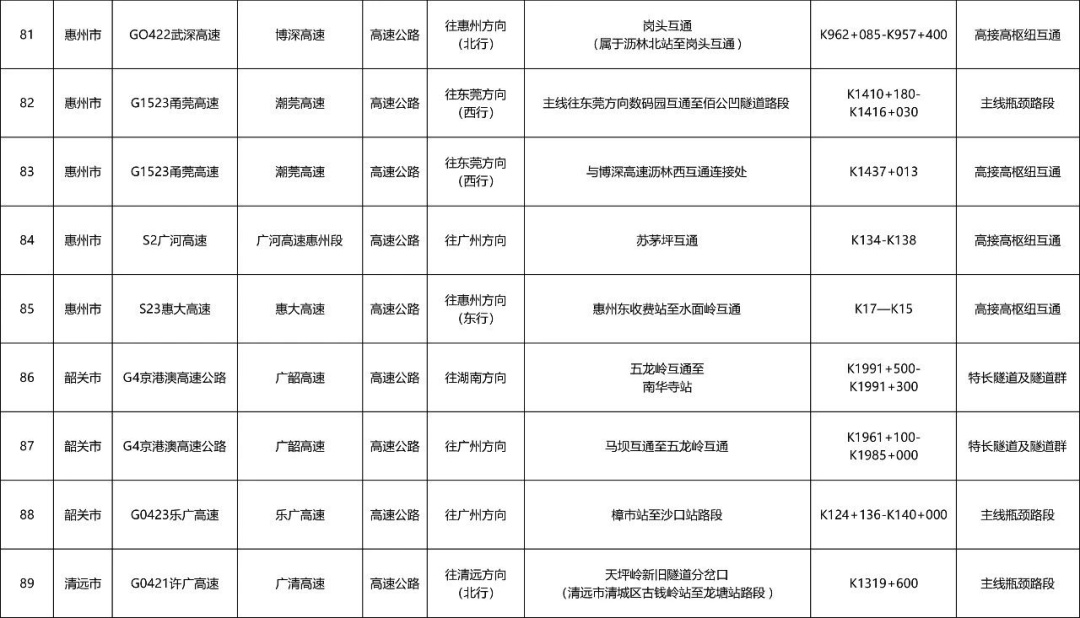 广州“五一”假期首波出行高峰来了!易拥堵点公布,多地门票售罄,紧急提醒→ 广州“五一”假期首波出行高峰来了!易拥堵点公布,多地门票售罄,紧急提醒→