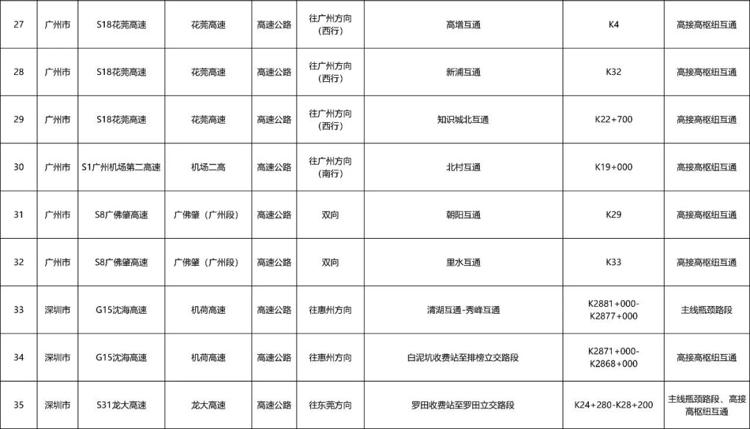 广州“五一”假期首波出行高峰来了!易拥堵点公布,多地门票售罄,紧急提醒→ 广州“五一”假期首波出行高峰来了!易拥堵点公布,多地门票售罄,紧急提醒→