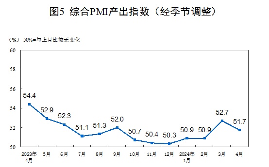 国家统计局：4月份制造业采购经理指数（PMI）为50.4%