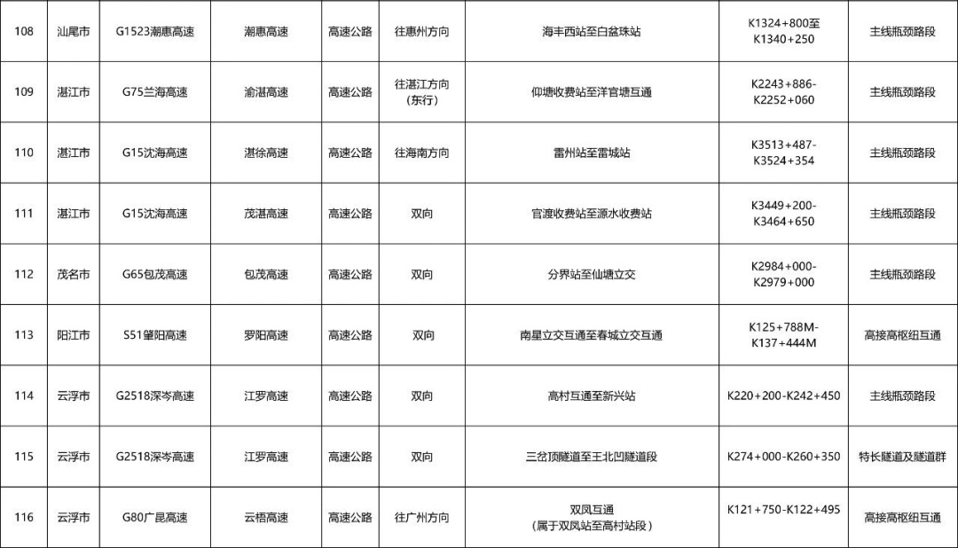 广州“五一”假期首波出行高峰来了!易拥堵点公布,多地门票售罄,紧急提醒→ 广州“五一”假期首波出行高峰来了!易拥堵点公布,多地门票售罄,紧急提醒→
