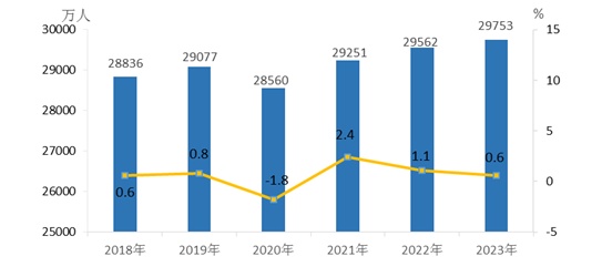 2.97亿农民工收入涨了，过半在干这件事